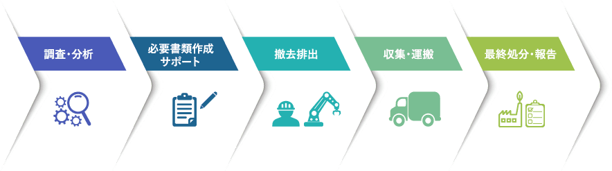 調査・分析 → 必要書類作成サポート → 撤去排出 → 収集・運搬 → 最終処分・報告